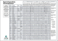 Egenskaspdata termoplast